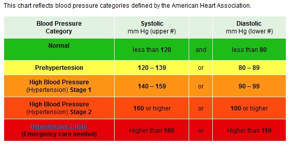 Blood Pressure Ratio Chart